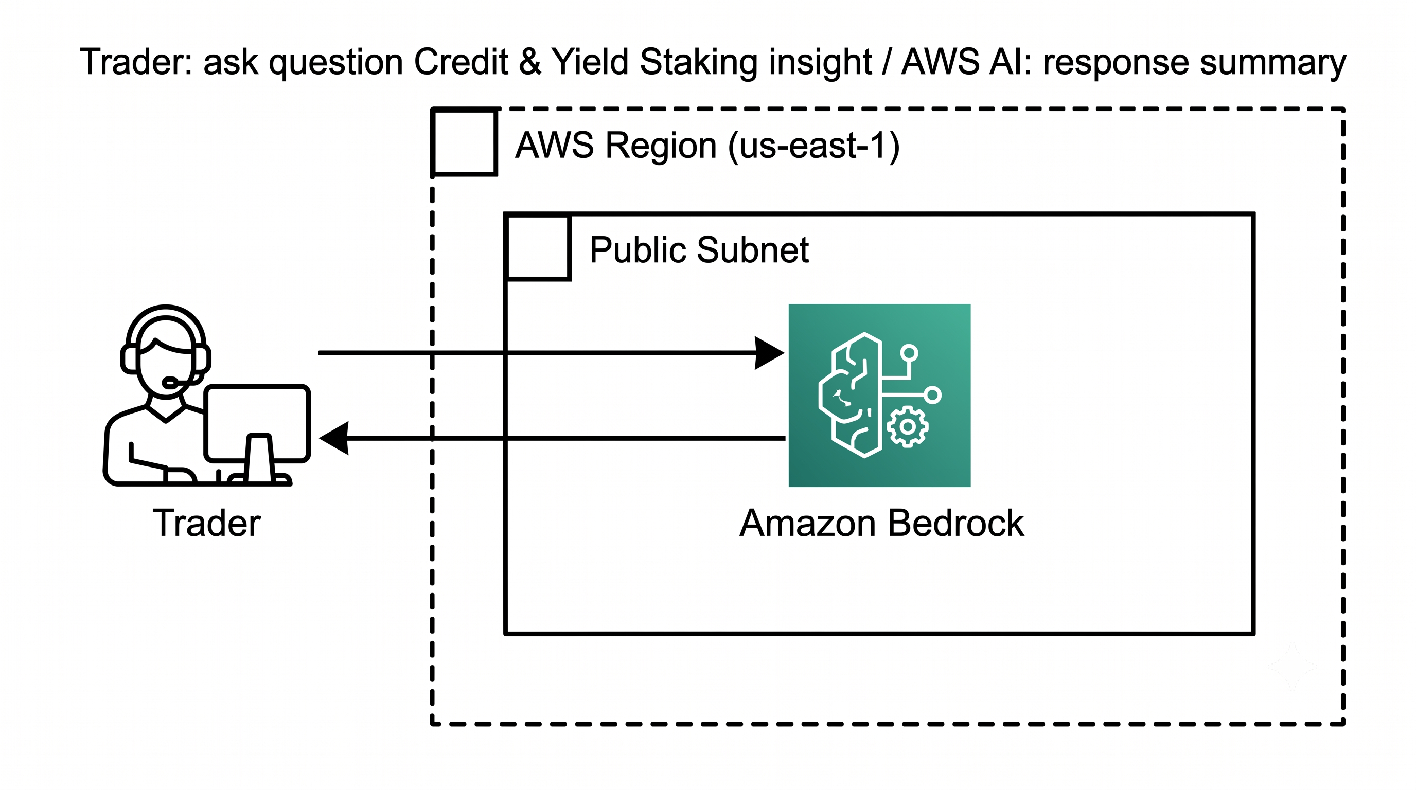 Building production-ready Credit & Yield Staking AI agents on EKS